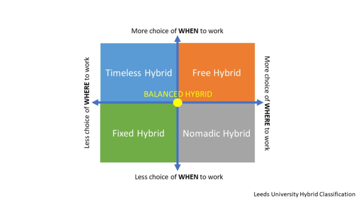Typology showing 5 types of hybrid working: timeless hybrid, free hybrid, fixed hybrid, nomadic hybrid and balanced hybrid.