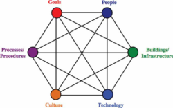 Diagram of a hexagon with connected lines used to illustrate socio-technical systems thinking